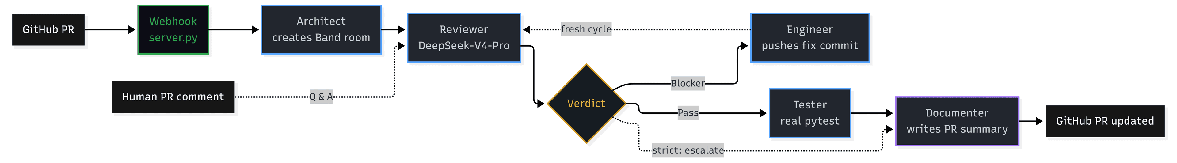 BandWidth multi-agent pipeline architecture diagram