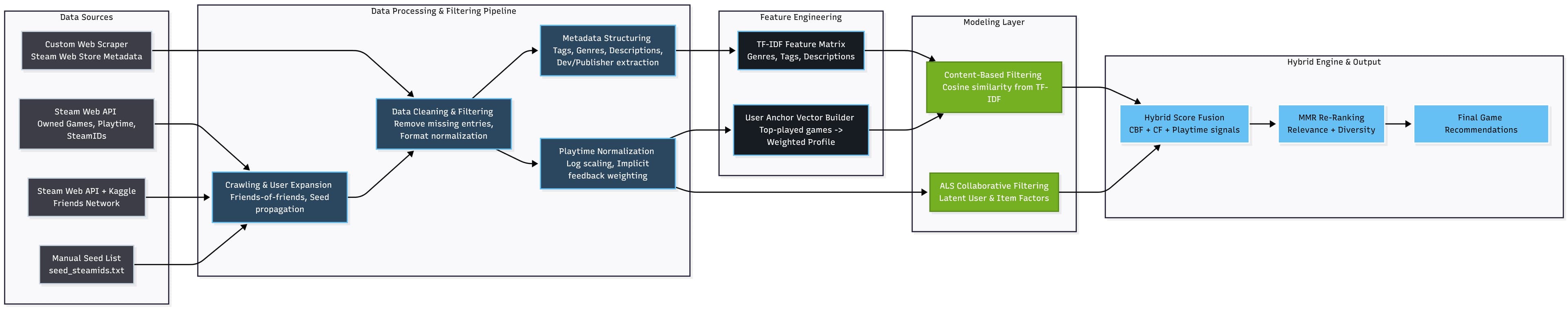 Ludex system architecture diagram