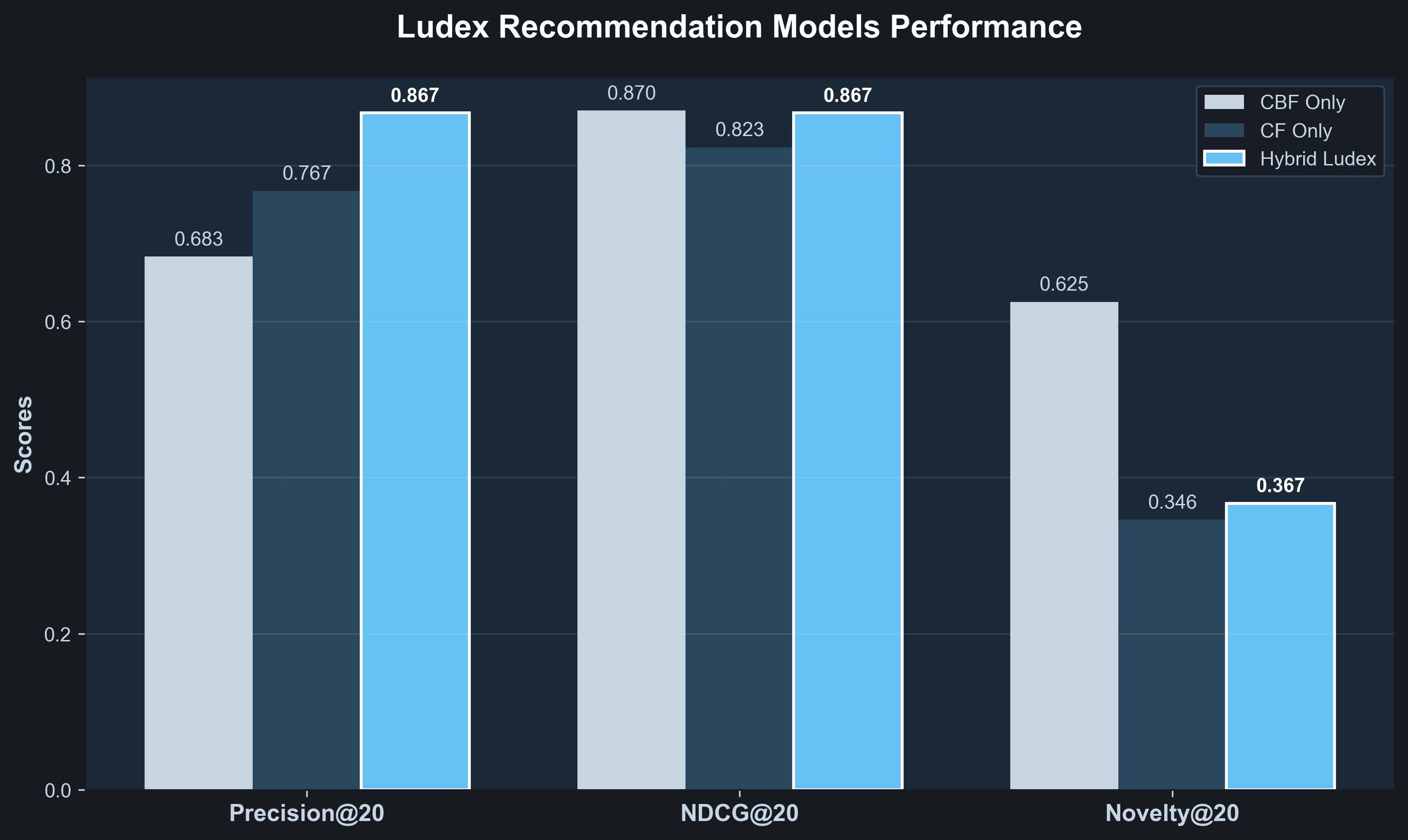 Model performance comparison